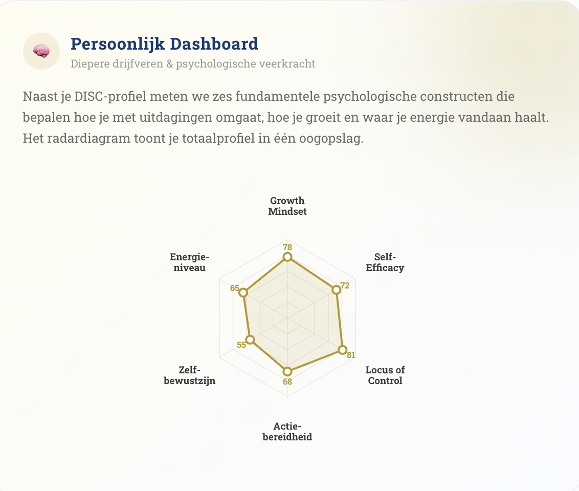 Persoonlijk dashboard met zes psychologische dimensies in een radardiagram